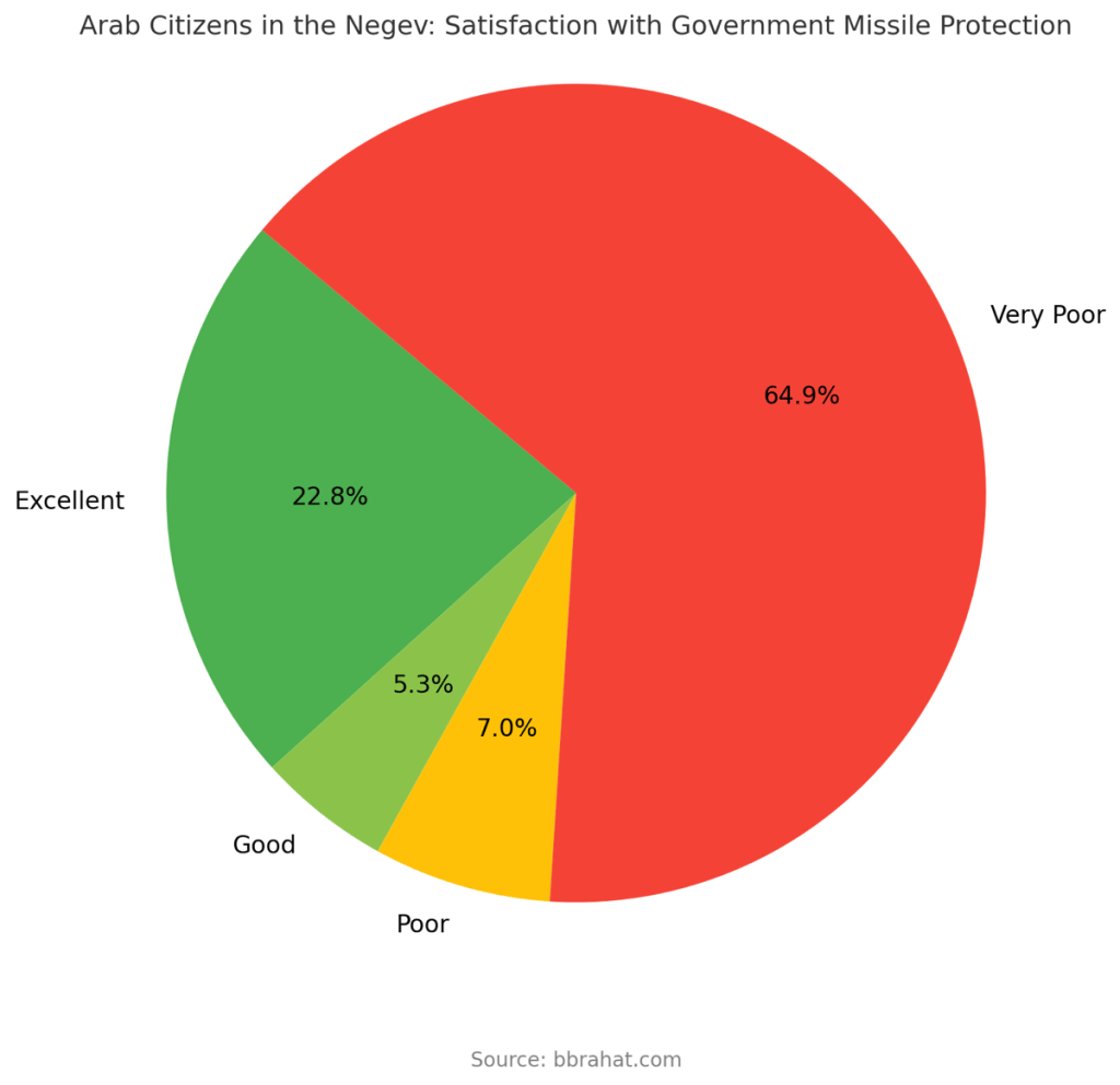 📊 استطلاع رأي: تقييم الحماية من الصواريخ في النقب